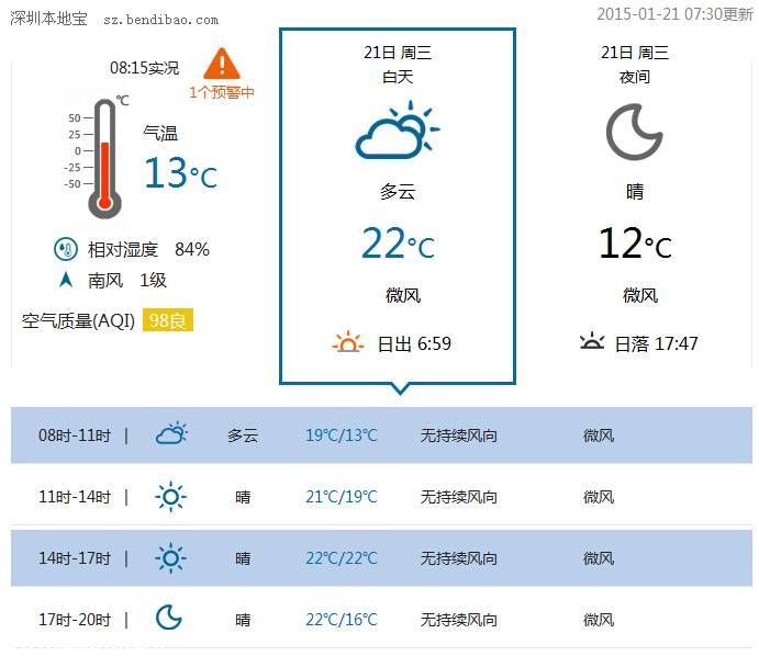 <a href=http://www.sz1980.com/shenzhen/ target=_blank class=infotextkey><a href=http://www.zshb029.com/shenzhen/ target=_blank class=infotextkey>深圳</a></a>天氣（1.21）：多云轉(zhuǎn)晴天 氣溫12-21℃