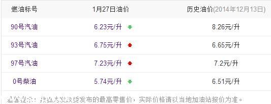 <a href=http://www.sz1980.com/shenzhen/ target=_blank class=infotextkey><a href=http://www.zshb029.com/shenzhen/ target=_blank class=infotextkey>深圳</a></a>油價調(diào)整最新消息 92號汽油回到5元時代