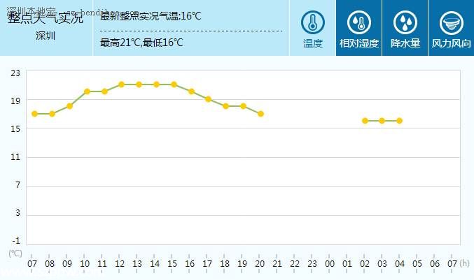 <a href=http://www.sz1980.com/shenzhen/ target=_blank class=infotextkey><a href=http://www.zshb029.com/shenzhen/ target=_blank class=infotextkey>深圳</a></a>天氣（1.28）：多云間陰天 氣溫15-21℃