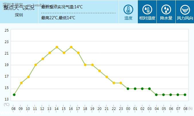 <a href=http://www.sz1980.com/shenzhen/ target=_blank class=infotextkey><a href=http://www.zshb029.com/shenzhen/ target=_blank class=infotextkey>深圳</a></a>天氣（1.30）：多云間晴天 氣溫13-20℃