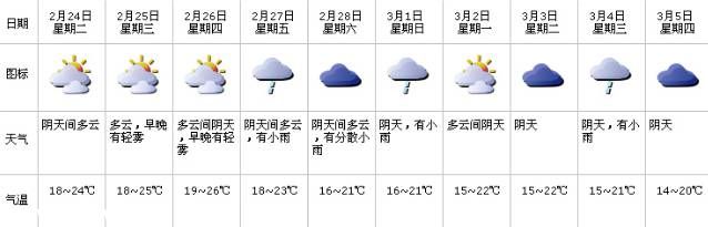 <a href=http://www.sz1980.com/shenzhen/ target=_blank class=infotextkey><a href=http://www.zshb029.com/shenzhen/ target=_blank class=infotextkey>深圳</a></a>一周天氣預(yù)報:多云間陰天轉(zhuǎn)小雨