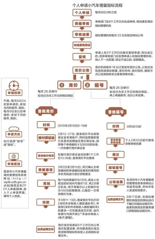 <a href=http://www.sz1980.com/shenzhen/ target=_blank class=infotextkey><a href=http://www.zshb029.com/shenzhen/ target=_blank class=infotextkey>深圳</a></a>下周進(jìn)行首輪搖號競價(jià) 媒體發(fā)布攻略