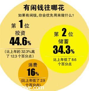 廣州家庭月均支出5400元 7成儲蓄為預防生病