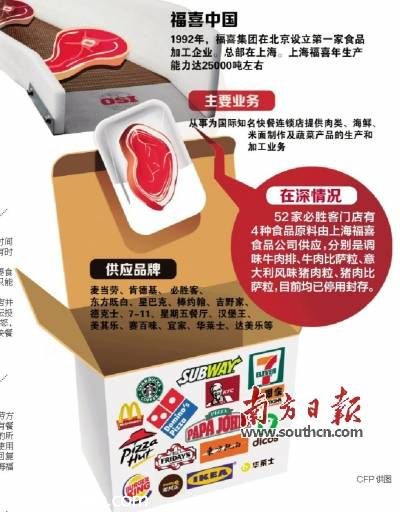 在<a href=http://www.sz1980.com/shenzhen/ target=_blank class=infotextkey><a href=http://www.zshb029.com/shenzhen/ target=_blank class=infotextkey>深圳</a></a>52家必勝客 使用福喜公司原料