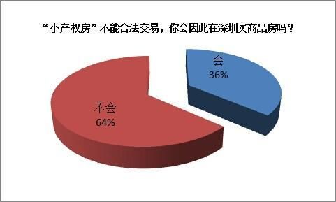 商品房價太高 逼<a href=http://www.sz1980.com/shenzhen/ target=_blank class=infotextkey><a href=http://www.zshb029.com/shenzhen/ target=_blank class=infotextkey>深圳</a></a>三成網(wǎng)友冒險購買小產(chǎn)權(quán)房