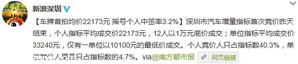 <a href=http://www.sz1980.com/shenzhen/ target=_blank class=infotextkey><a href=http://www.zshb029.com/shenzhen/ target=_blank class=infotextkey>深圳</a></a>首輪小汽車搖號競價結(jié)束 搖號個人中簽率3.2%