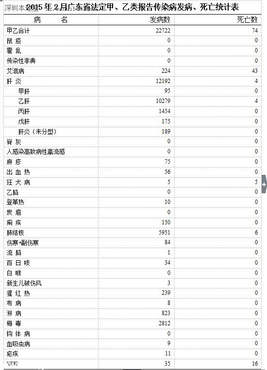 廣東2月份共報(bào)告H7N9病例35例 死亡16人