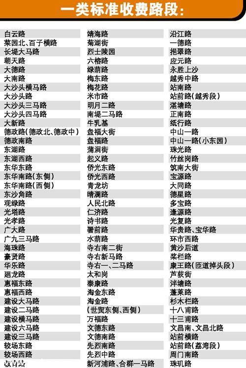 廣州125條路段咪表收費確定 基本按一類標準