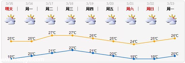 <a href=http://www.sz1980.com/shenzhen/ target=_blank class=infotextkey><a href=http://www.zshb029.com/shenzhen/ target=_blank class=infotextkey>深圳</a></a>天氣（3月14日）陰天轉(zhuǎn)多云 氣溫18-24℃