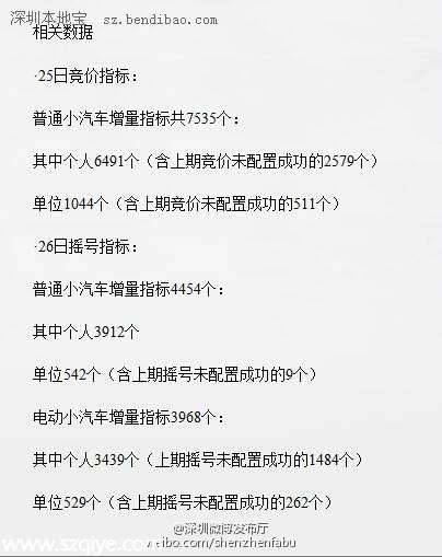 深圳第二次車牌競(jìng)價(jià)搖號(hào)25、26日舉行