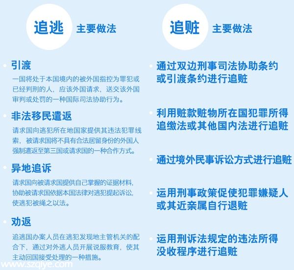 中紀委<a href=http://www.szqyw.com.cn target=_blank class=infotextkey>網(wǎng)站</a>揭秘國際追逃追贓9種方式（圖）