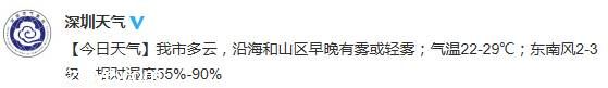 <a href=http://www.sz1980.com/shenzhen/ target=_blank class=infotextkey><a href=http://www.zshb029.com/shenzhen/ target=_blank class=infotextkey>深圳</a></a>天氣預(yù)報(bào)（3.20）：多云 氣溫22-29℃