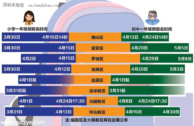 <a href=http://www.sz1980.com/shenzhen/ target=_blank class=infotextkey><a href=http://www.zshb029.com/shenzhen/ target=_blank class=infotextkey>深圳</a></a>小一初一學位申請大戰(zhàn)在即 政策有變要注意