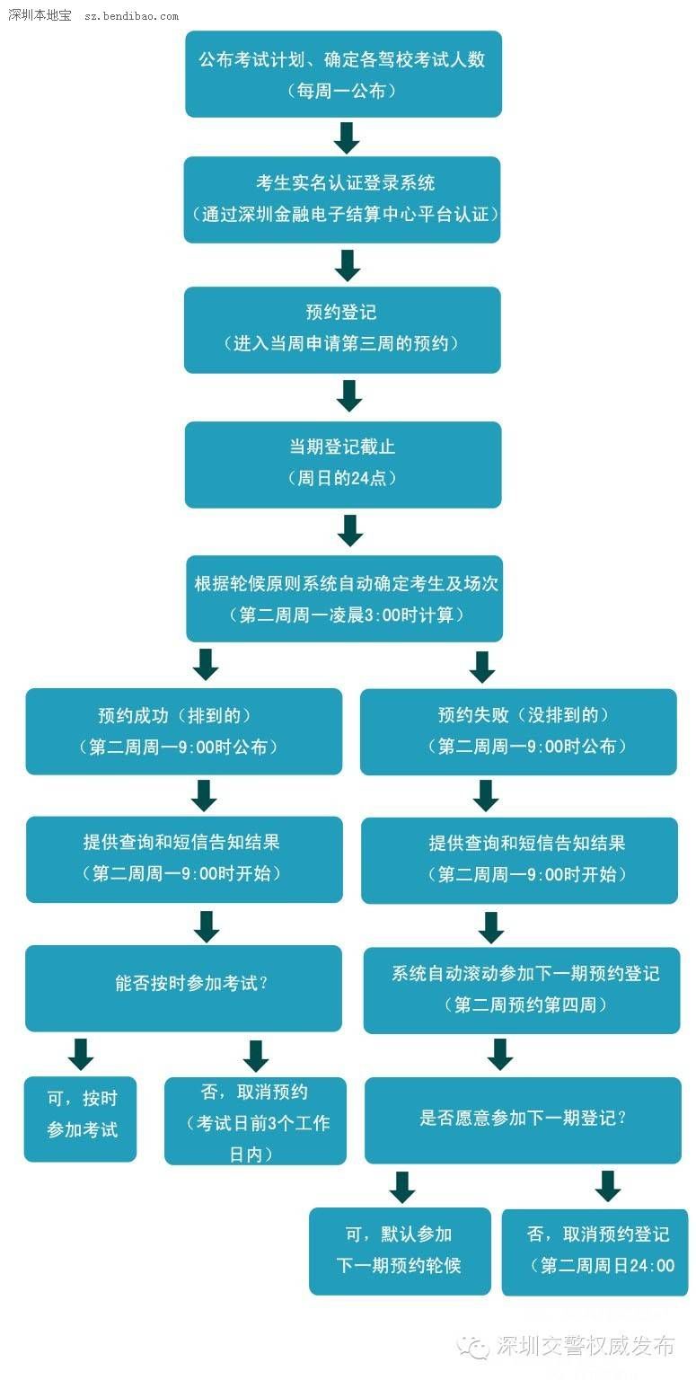 深圳駕考新規(guī)實(shí)施 自主預(yù)約問題匯總