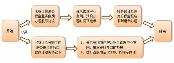 深圳人吐槽住房公積金 啥時候才能變一變??？
