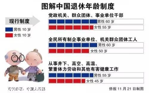 正副處級女干部60周歲退休 其他國家?guī)讱q退休？