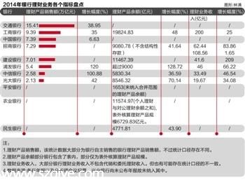 2014銀行理財(cái) 業(yè)績 大盤點(diǎn) 工行最厲害