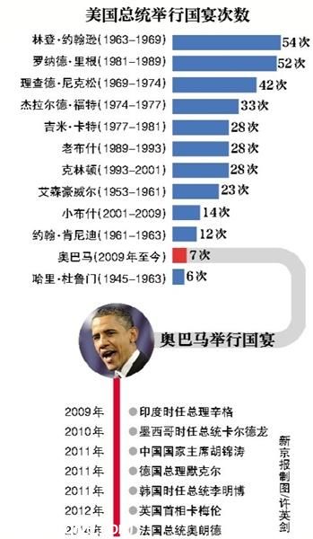奧巴馬上任6年辦7場(chǎng)國(guó)宴 招待胡錦濤花41萬(wàn)美元
