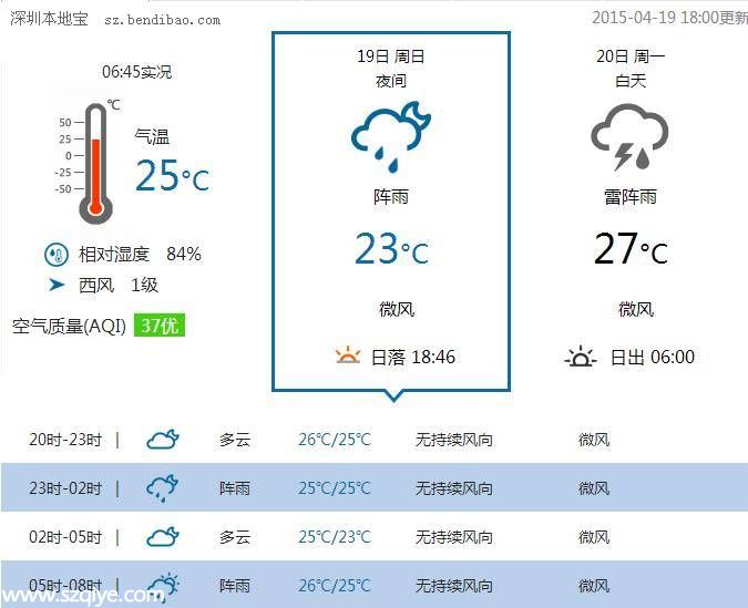 深圳天氣預報(4.20)：午后轉(zhuǎn)陣雨 氣溫23-29℃