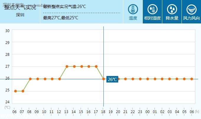 深圳天氣預報(4.20)：午后轉(zhuǎn)陣雨 氣溫23-29℃