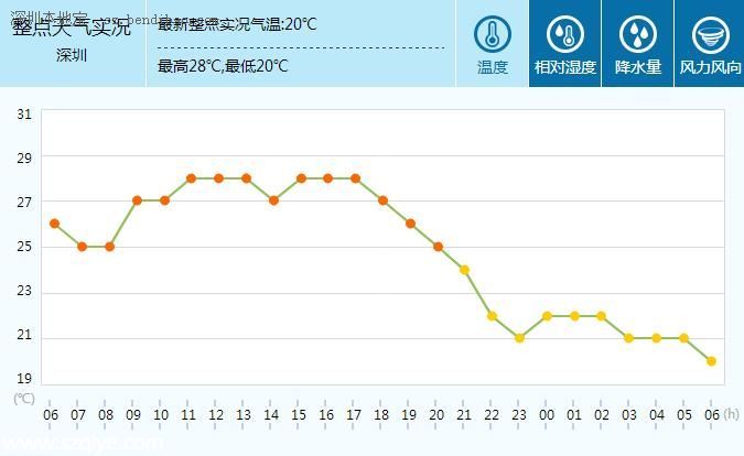<a href=http://www.sz1980.com/shenzhen/ target=_blank class=infotextkey><a href=http://www.zshb029.com/shenzhen/ target=_blank class=infotextkey>深圳</a></a>天氣預報(4.21)：陰天間多云 氣溫20-25℃ 