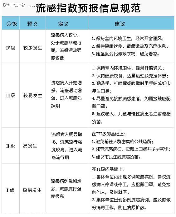 <a href=http://www.sz1980.com/shenzhen/ target=_blank class=infotextkey>深圳</a>4月22日-28日流感指數(shù):Ⅲ級(jí) 較易發(fā)生