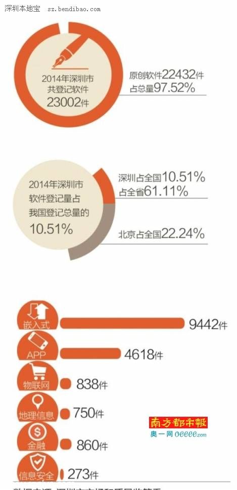 <a href=http://www.sz1980.com/shenzhen/ target=_blank class=infotextkey>深圳</a>2014軟件登記量 全國(guó)排名第二
