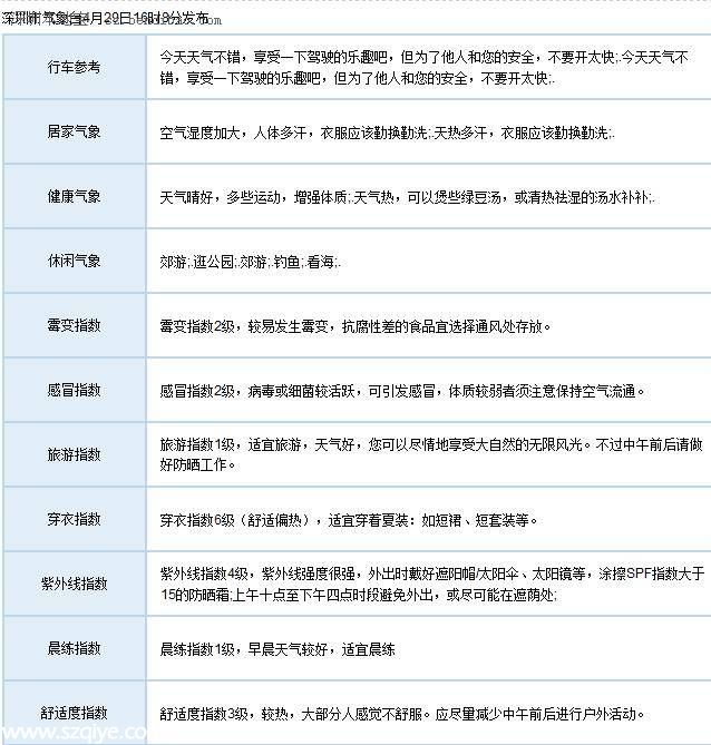 深圳天氣預(yù)報(4.30)：多云偶有陣雨 氣溫24-30℃