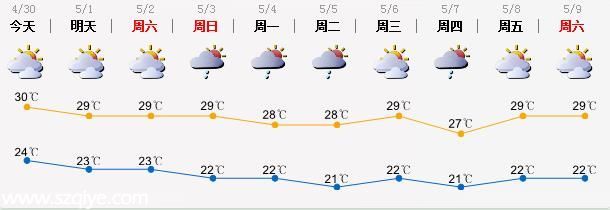 <a href=http://www.sz1980.com/shenzhen/ target=_blank class=infotextkey>深圳</a>天氣預(yù)報(4.30)：多云偶有陣雨 氣溫24-30℃
