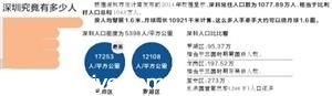 <a href=http://www.sz1980.com/shenzhen/ target=_blank class=infotextkey><a href=http://www.zshb029.com/shenzhen/ target=_blank class=infotextkey>深圳</a></a>總?cè)丝跀?shù)嚇人：手牽手可繞月球1.6圈
