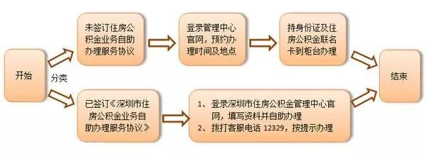 深圳人吐槽住房公積金 啥時候才能變一變??？