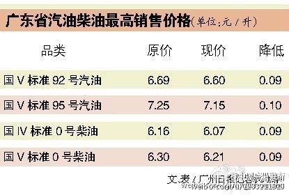 <a href=http://www.sz1980.com/shenzhen/ target=_blank class=infotextkey><a href=http://www.zshb029.com/shenzhen/ target=_blank class=infotextkey>深圳</a></a>油價(jià)調(diào)整最新消息 92號(hào)汽油每升下調(diào)9分