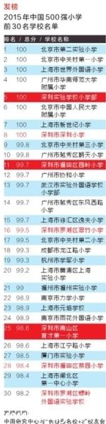 中國30強小學深圳7所上榜 來看看是哪7所吧