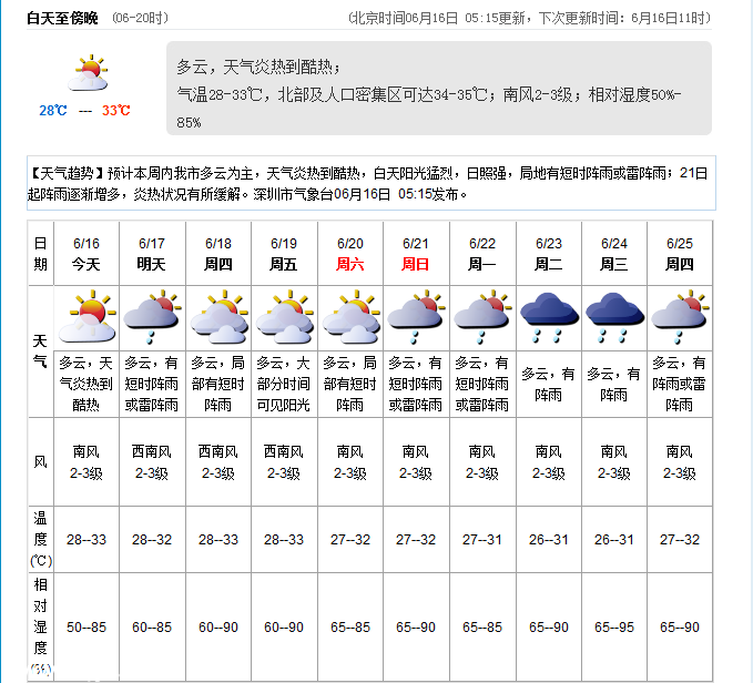 <a href=http://www.sz1980.com/shenzhen/ target=_blank class=infotextkey><a href=http://www.zshb029.com/shenzhen/ target=_blank class=infotextkey>深圳</a></a>天氣預(yù)報（6.16）：天氣炎熱 28-33℃