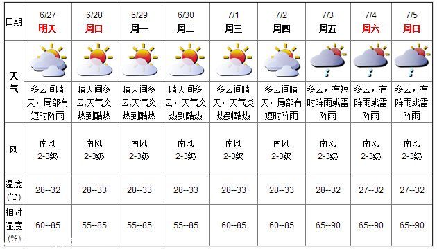 <a href=http://www.sz1980.com/shenzhen/ target=_blank class=infotextkey>深圳</a>未來幾天天氣趨于炎熱 最高氣溫或達(dá)33℃