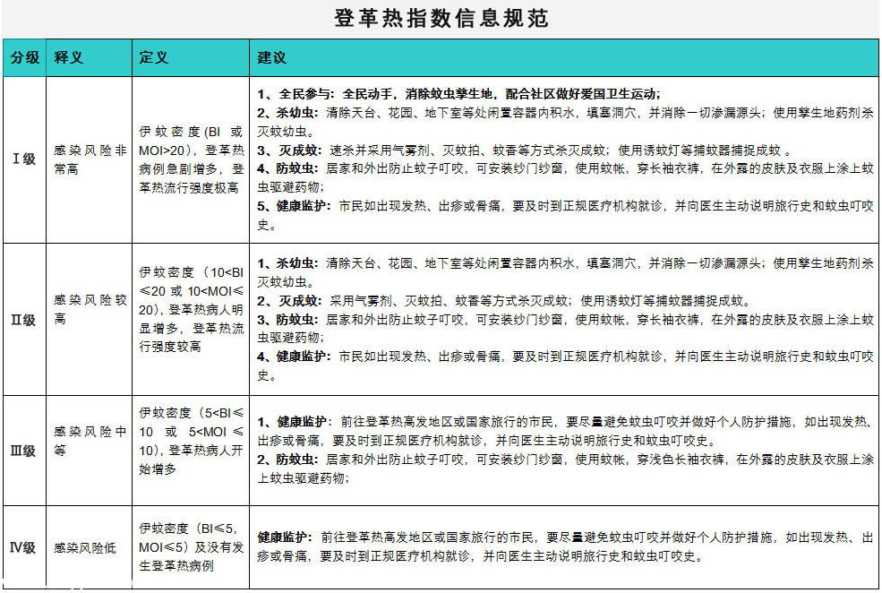 深圳監(jiān)測登革熱 5個點(diǎn)有高度傳播風(fēng)險