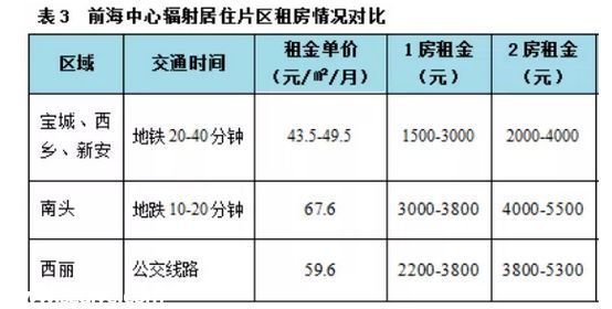 <a href=http://www.zshb029.com/shenzhen/ target=_blank class=infotextkey>深圳</a>房租隨房?jī)r(jià)水漲船高 最新租房全攻略