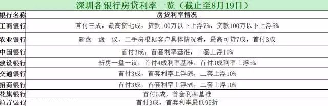 深圳(www.zshb029.com)銀行最新房貸利率表一覽 專家：不排除再放松