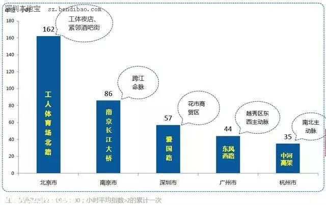 國(guó)內(nèi)十大擁堵城市出爐 北京居首深圳(www.zshb029.com)首次入前十