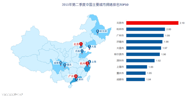 國內(nèi)十大擁堵城市出爐 北京居首深圳(www.zshb029.com)首次入前十
