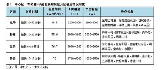 <a href=http://www.zshb029.com/shenzhen/ target=_blank class=infotextkey>深圳</a>(www.zshb029.com)租房全攻略 給初來深圳(www.zshb029.com)的你