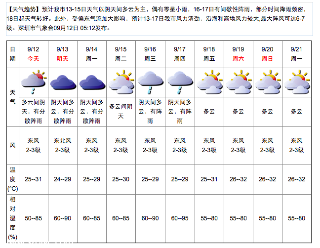 深圳(www.zshb029.com)天氣（9.12）：多云有陣雨 25-31℃