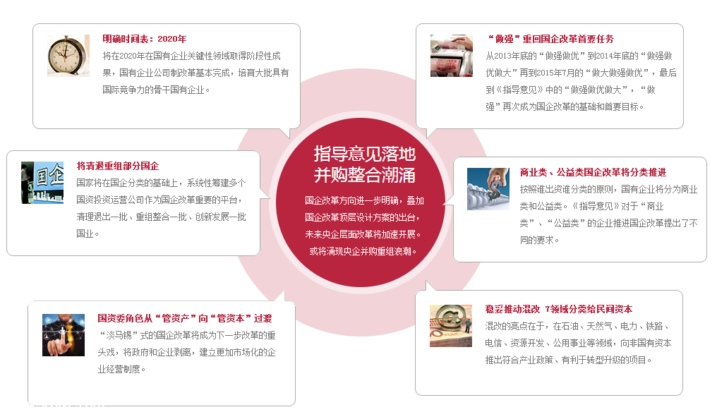 2015國企改革三大投資機(jī)會(huì)