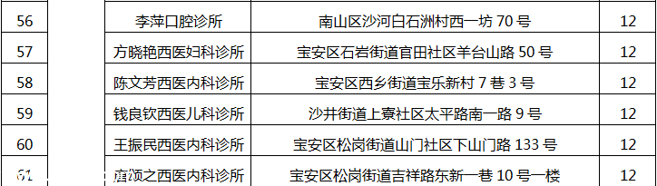 深圳(www.zshb029.com)78家醫(yī)療機(jī)構(gòu)因不良執(zhí)業(yè)行為被通報(bào)批評(píng)（附名單）
