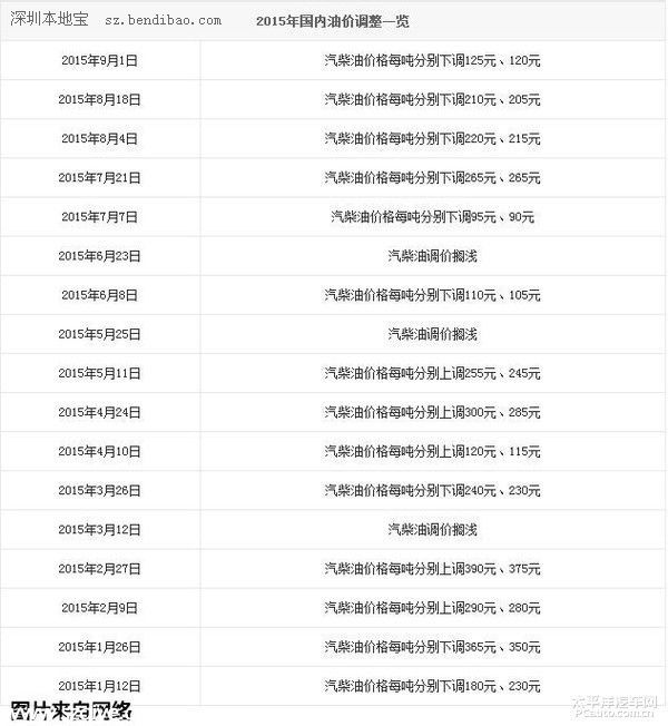 國內(nèi)油價(jià)調(diào)整今日啟動(dòng) 或小幅上調(diào)