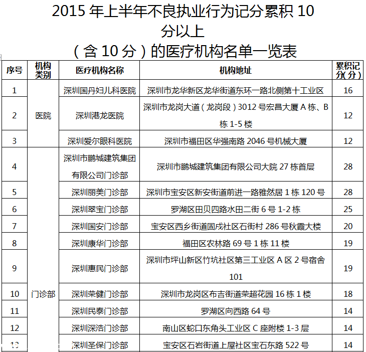 深圳(www.zshb029.com)78家醫(yī)療機(jī)構(gòu)因不良執(zhí)業(yè)行為被通報(bào)批評(píng)（附名單）