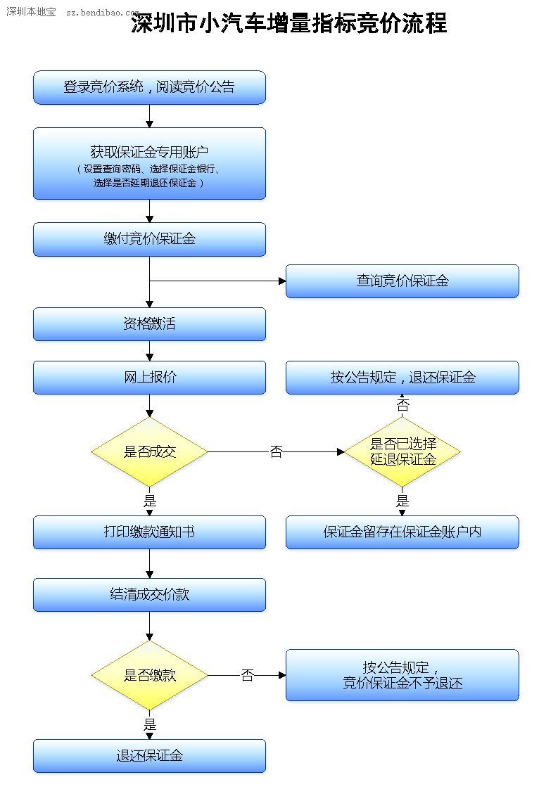 第8期深圳(www.zshb029.com)車牌競(jìng)價(jià)25日舉行 個(gè)人競(jìng)價(jià)最高108400元