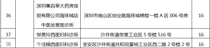深圳(www.zshb029.com)78家醫(yī)療機(jī)構(gòu)因不良執(zhí)業(yè)行為被通報(bào)批評(píng)（附名單）