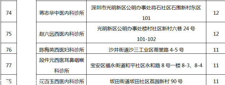 深圳(www.zshb029.com)78家醫(yī)療機(jī)構(gòu)因不良執(zhí)業(yè)行為被通報(bào)批評(píng)（附名單）
