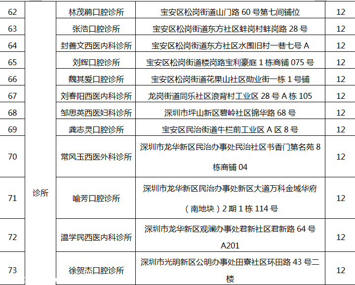 深圳(www.zshb029.com)78家醫(yī)療機(jī)構(gòu)因不良執(zhí)業(yè)行為被通報(bào)批評(píng)（附名單）
